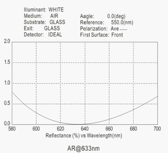 Anti-Reflective Coating