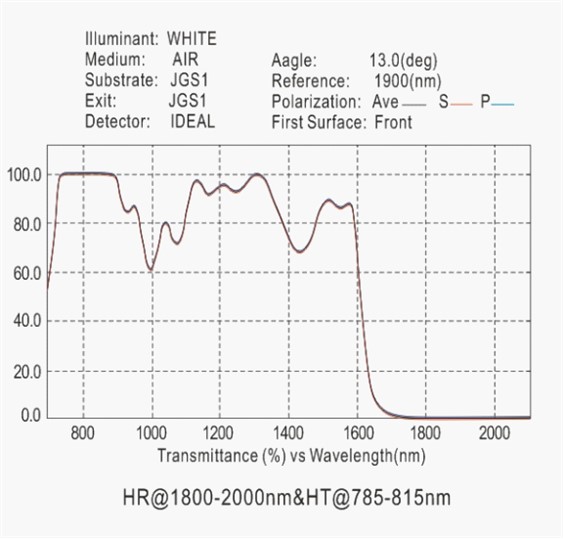 Dielectric Coating-HR Coating And PR Coating