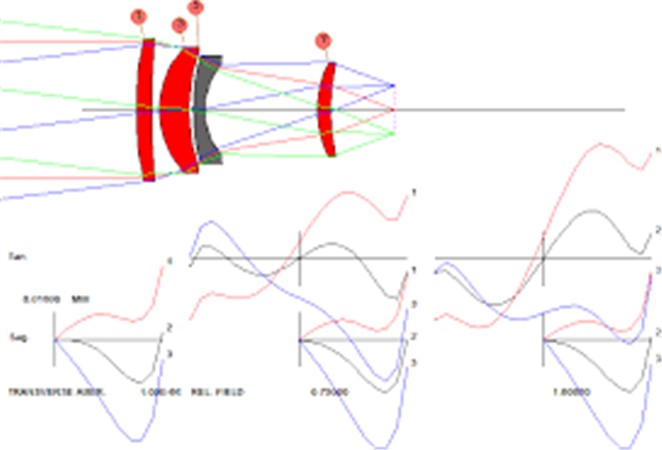 Custom Optical Solutions